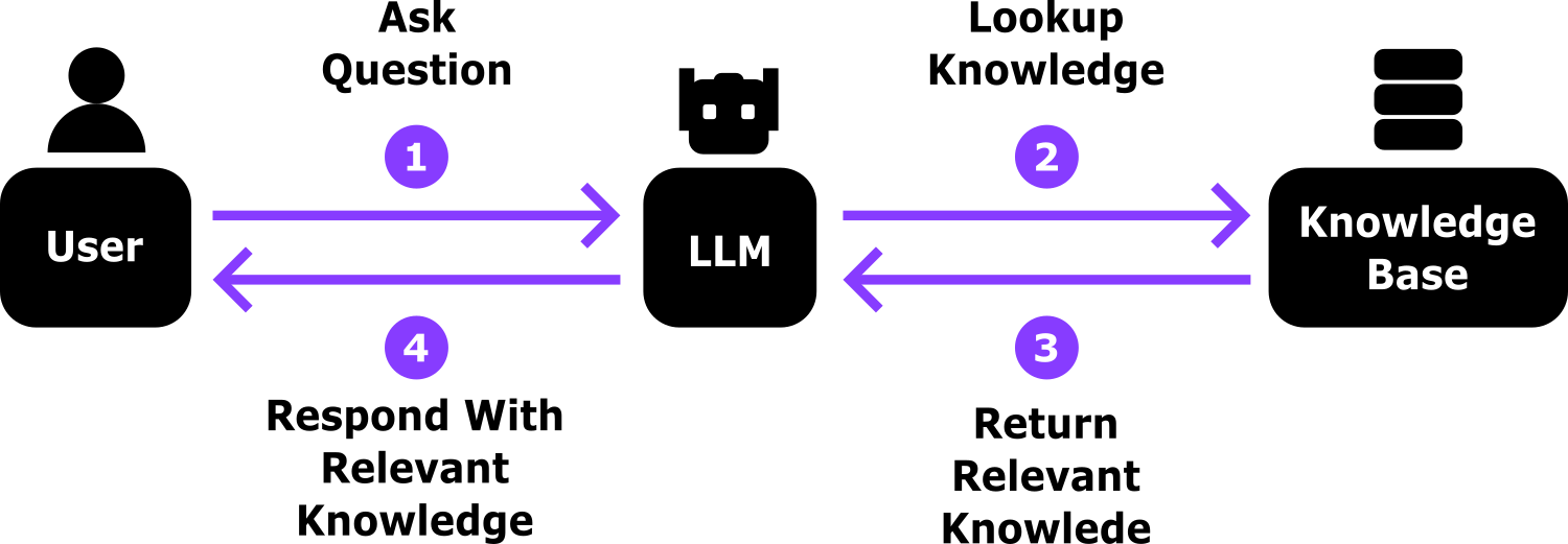 What is RAG - Retrieval Augmented Generation?